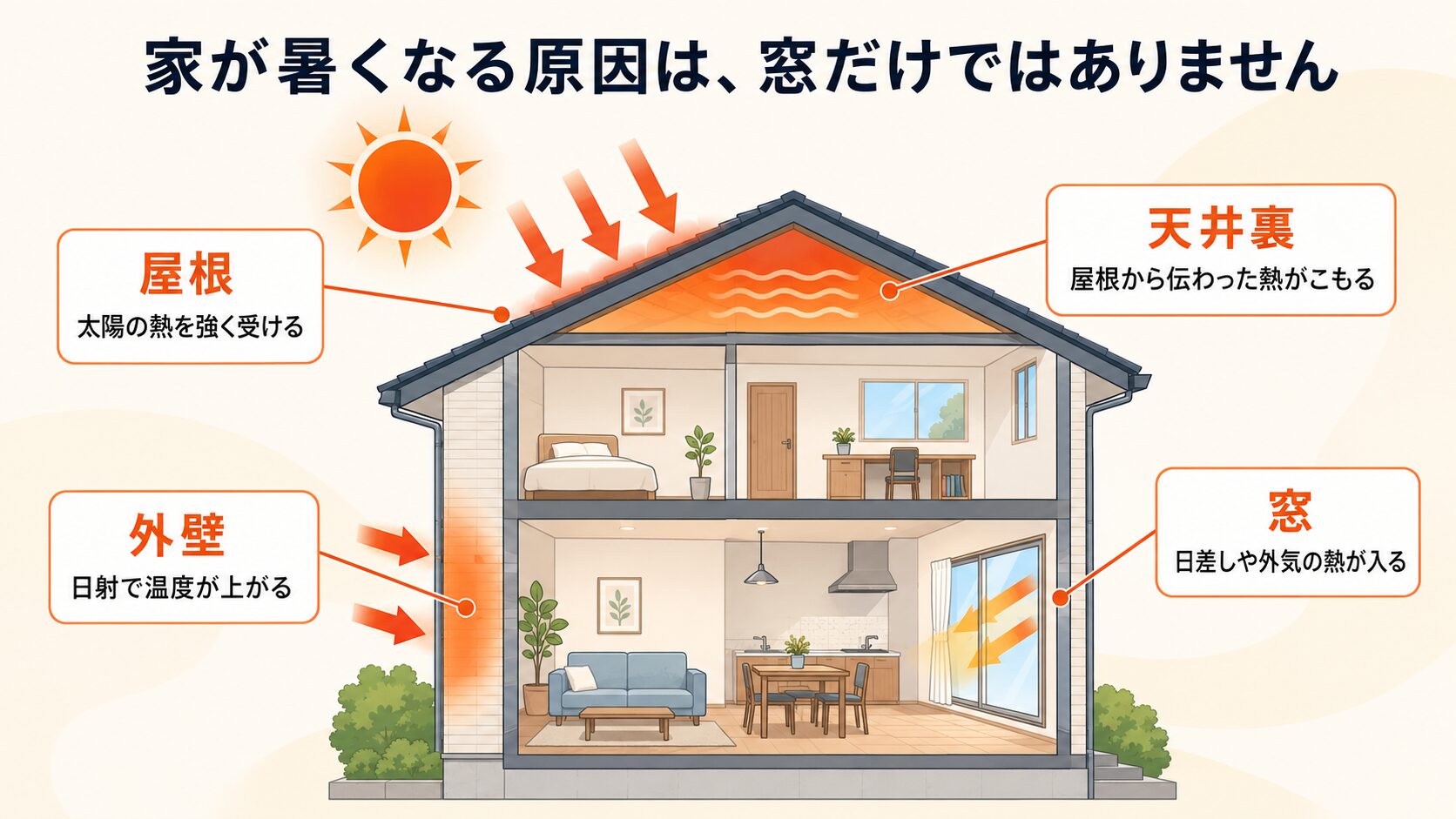 窓・屋根・外壁・天井裏から家に入る熱の図解